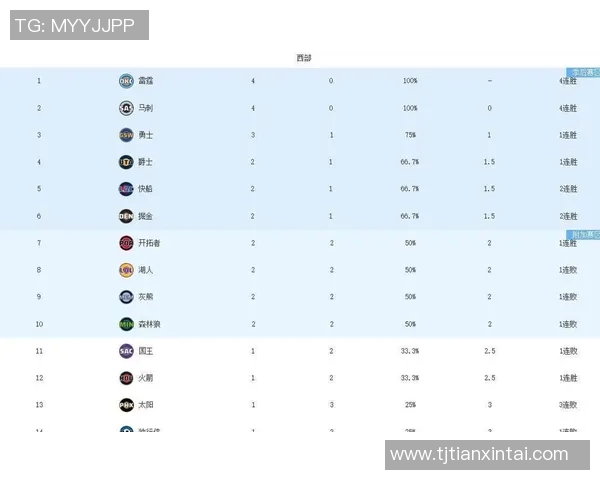 湖人队登顶西部榜首，勇夺五连胜称霸NBA联盟